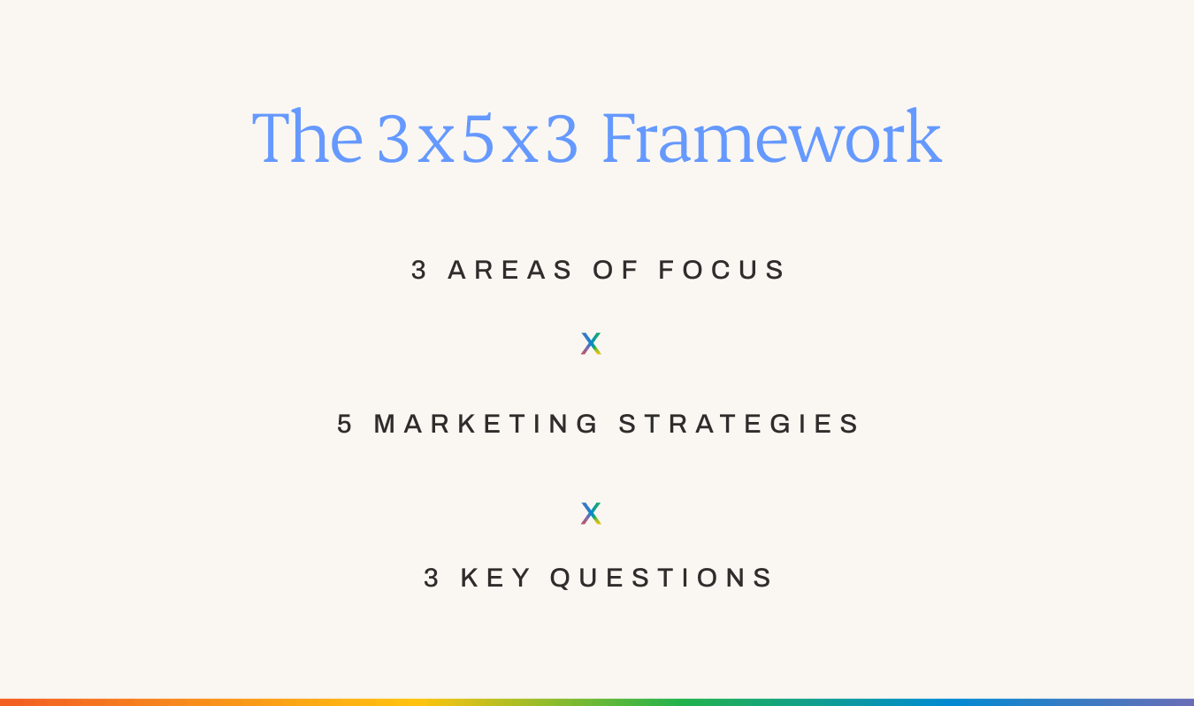 Explanation of the numbers in the 3x5x3 Framework photography marketing strategy
