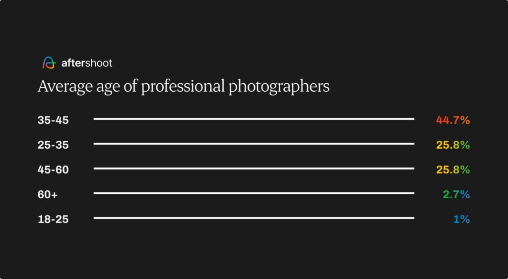 Photography industry trends - average age of professionals