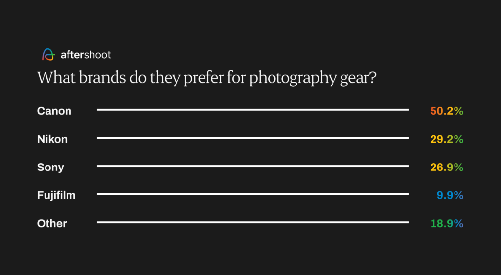 Photography report - what brands do they prefer for photography gear