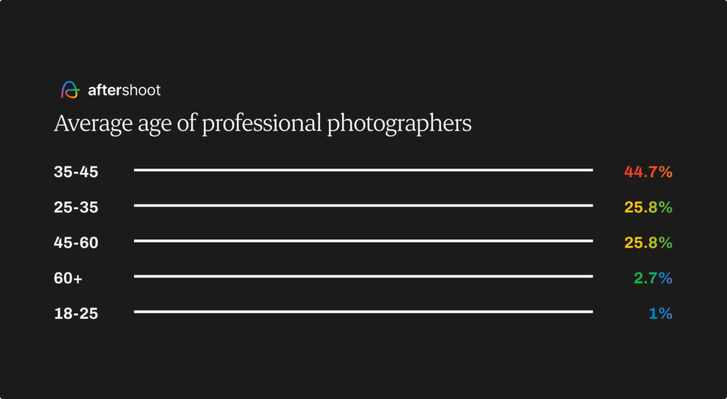 Photography industry trends - Average age of professionals