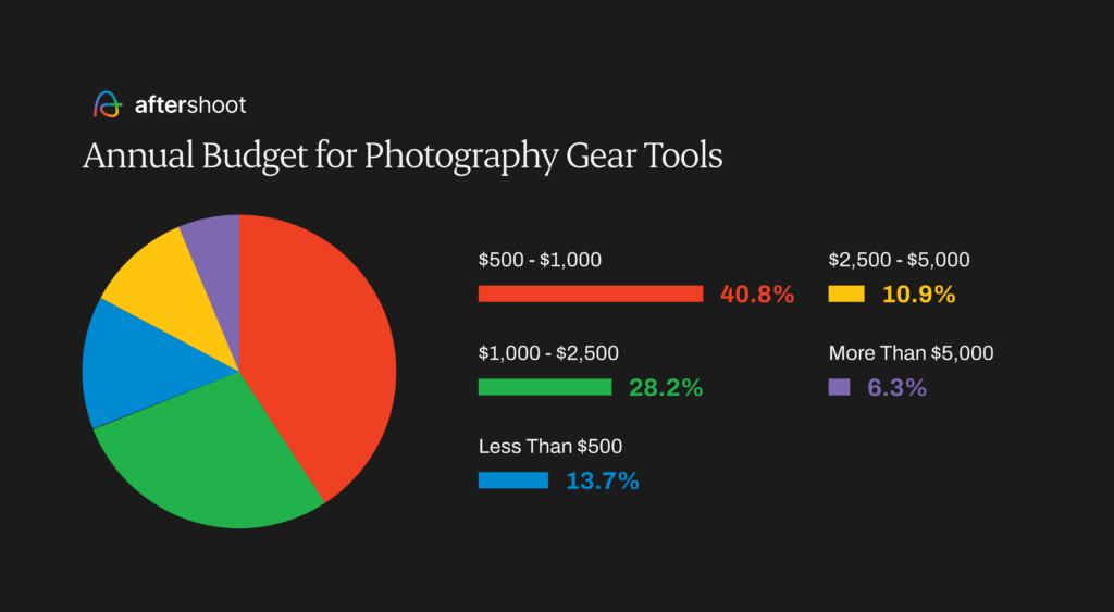 Photography report - Annual budget for Photography gear tools