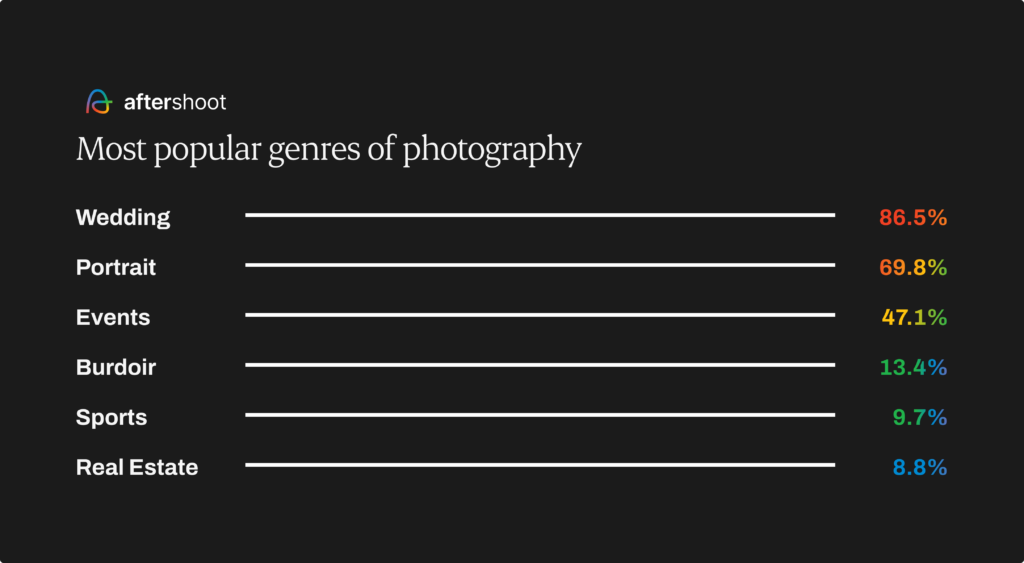 photography industry report - most popular genres of photography