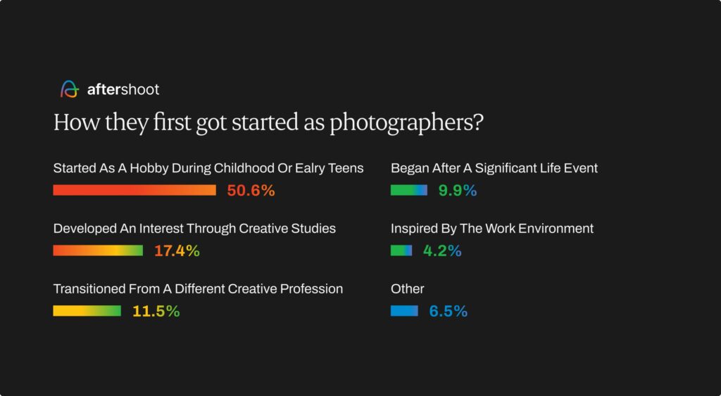 Photography industry trend report - how these photographers got started