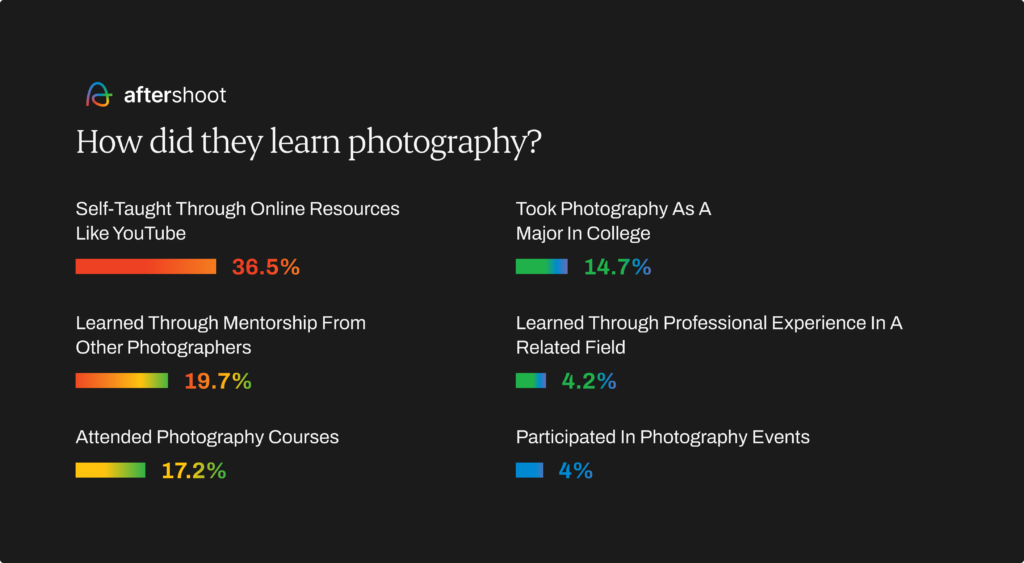 Photography industry report - how did they learn photography?