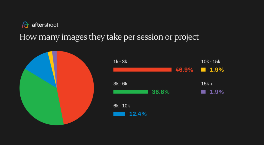 Photography report - how many images do you take per session?