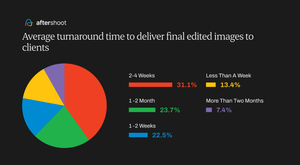 Photography trends report - average turnaround time