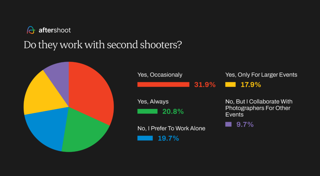 Photography report - do they work with second shooters