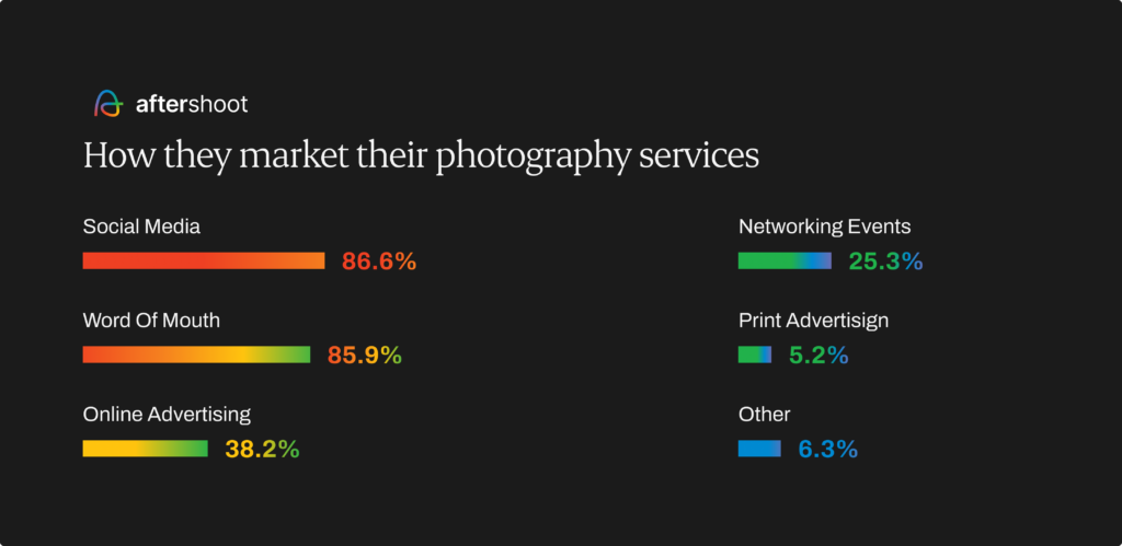 Photography report - how they market their photography services