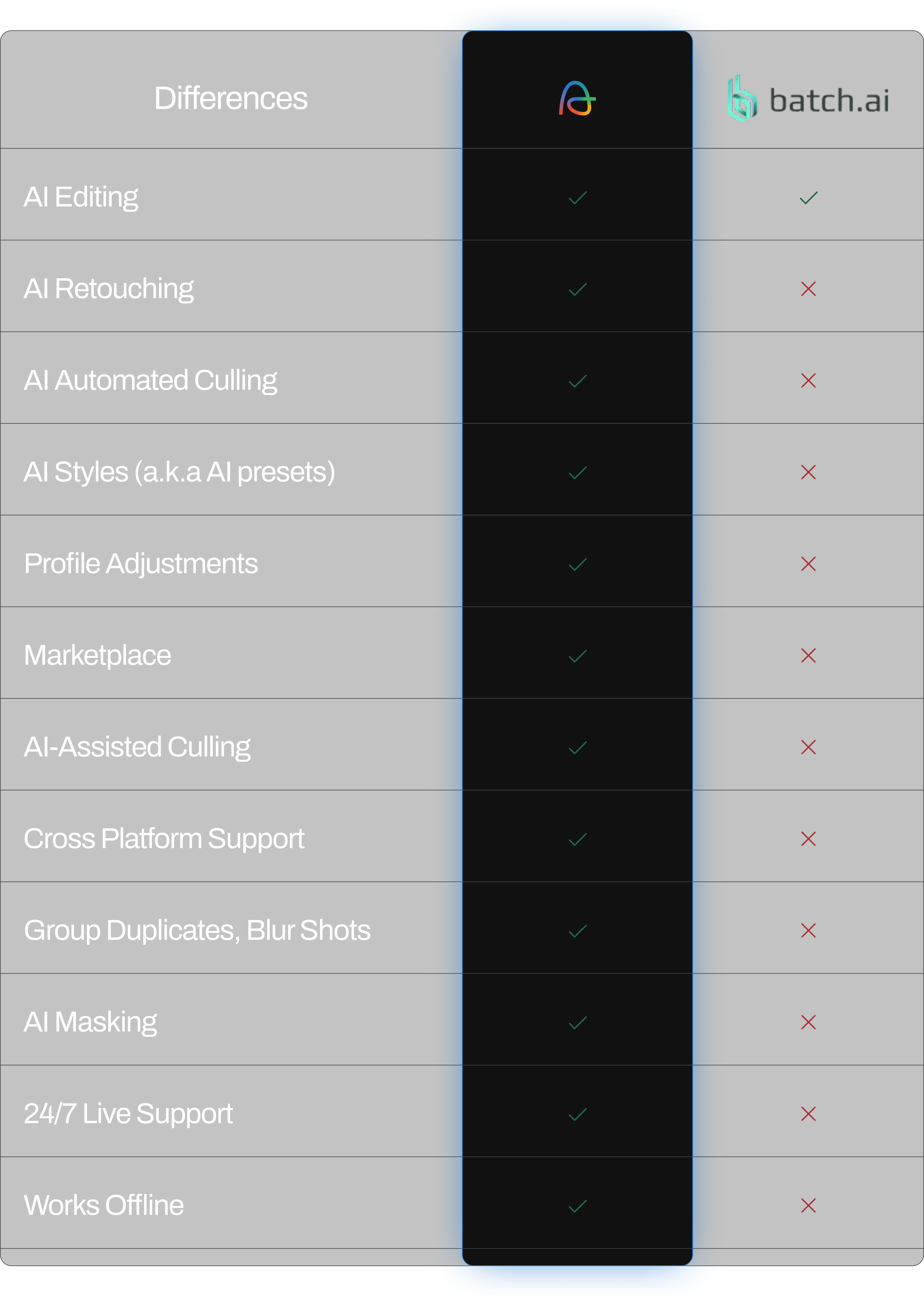 Comparison Table 4 1