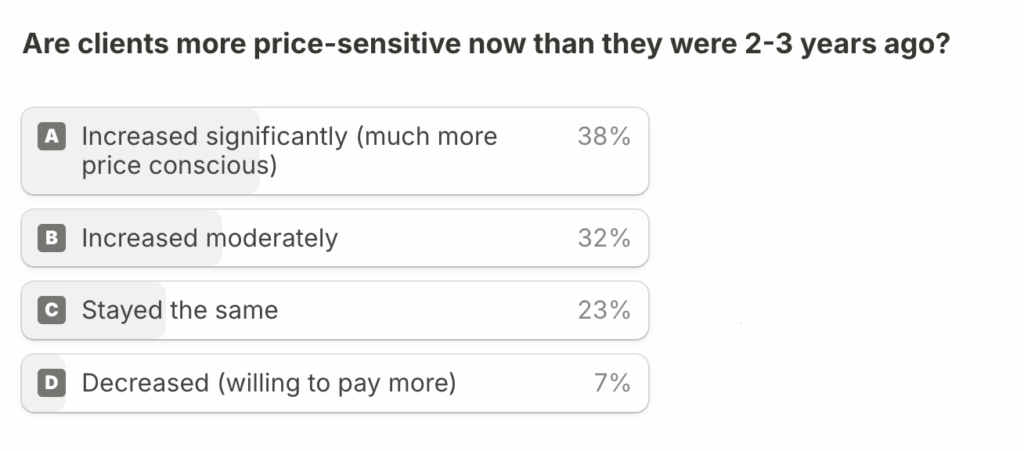 Are photography clients more sensitive to prices in 2025 than 2-3 years ago? Aftershoot survey report findings