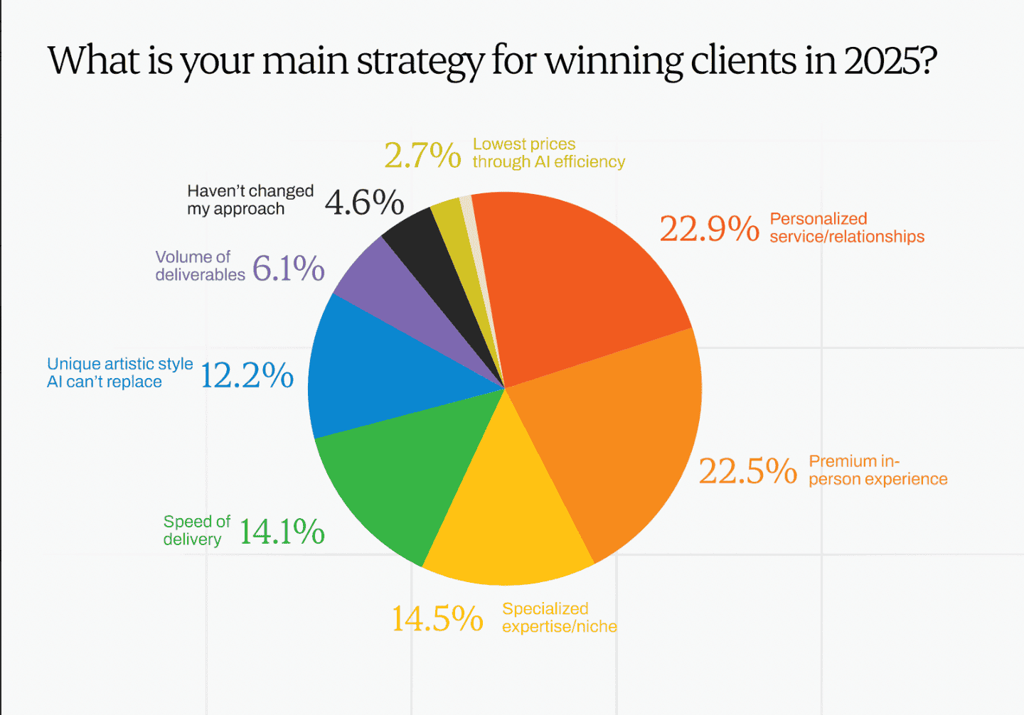 Strategies photographers are adopting in 2026 to get more clients. 