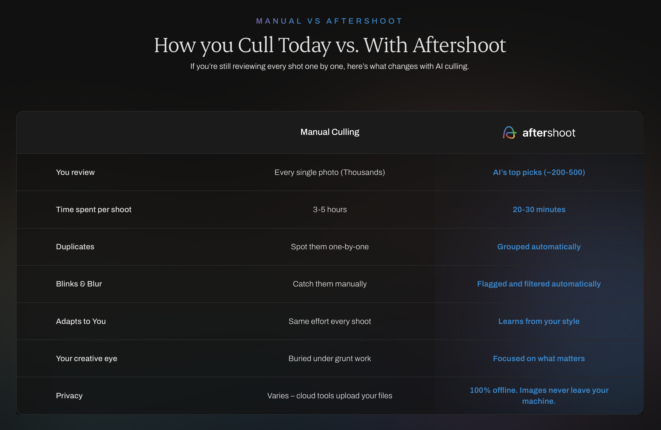 Aftershoot AI Culling vs Manual Culling
